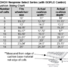Neoprene select series cell sizes with footnote